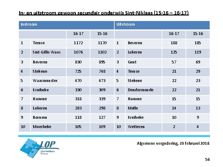 In- en uitstroom gewoon secundair onderwijs Sint-Niklaas (15 -16 – 16 -17) Instroom Uitstroom