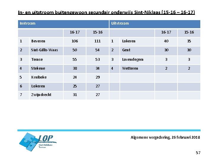 In- en uitstroom buitengewoon secundair onderwijs Sint-Niklaas (15 -16 – 16 -17) Instroom Uitstroom