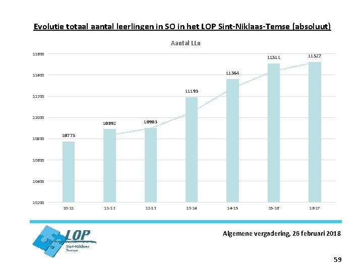Evolutie totaal aantal leerlingen in SO in het LOP Sint-Niklaas-Temse (absoluut) Aantal LLn 11600