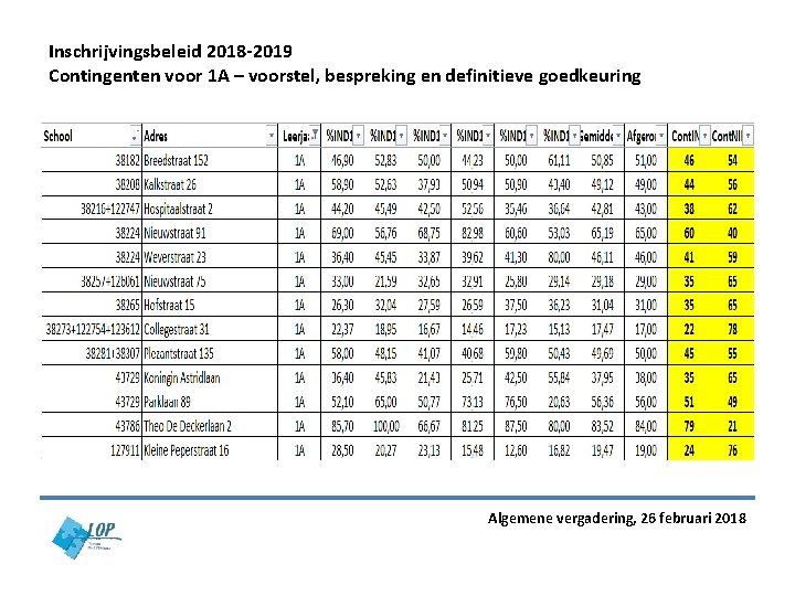 Inschrijvingsbeleid 2018 -2019 Contingenten voor 1 A – voorstel, bespreking en definitieve goedkeuring Algemene