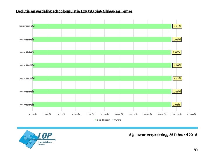 Evolutie en verdeling schoolpopulatie LOP/SO Sint-Niklaas en Temse 2016 -2017 98. 19% 1. 81%