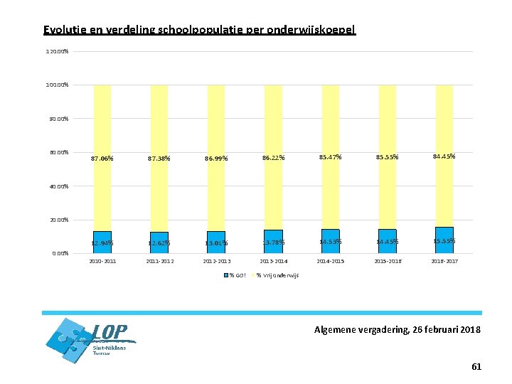 Evolutie en verdeling schoolpopulatie per onderwijskoepel 120. 00% 100. 00% 80. 00% 60. 00%