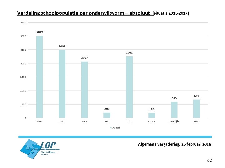 Verdeling schoolpopulatie per onderwijsvorm – absoluut (situatie 2016 -2017) 3500 3019 3000 2499 2500