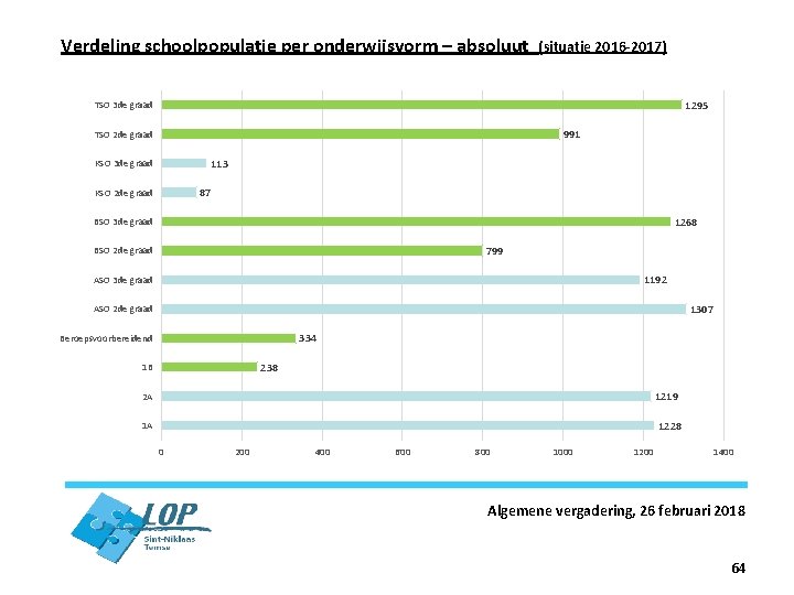 Verdeling schoolpopulatie per onderwijsvorm – absoluut (situatie 2016 -2017) 1295 TSO 3 de graad