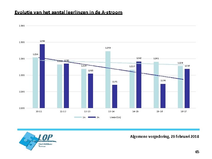 Evolutie van het aantal leerlingen in de A-stroom 1350 1294 1300 1273 1254 1250