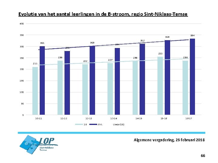 Evolutie van het aantal leerlingen in de B-stroom, regio Sint-Niklaas-Temse 400 350 334 328