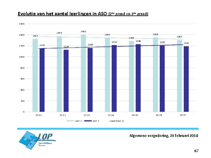 Evolutie van het aantal leerlingen in ASO (2 de graad en 3 de graad)