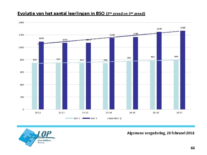 Evolutie van het aantal leerlingen in BSO (2 de graad en 3 de graad)