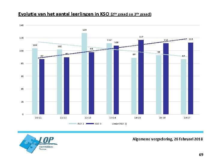 Evolutie van het aantal leerlingen in KSO (2 de graad en 3 de graad)