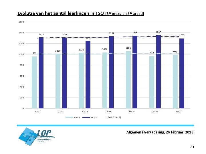 Evolutie van het aantal leerlingen in TSO (2 de graad en 3 de graad)