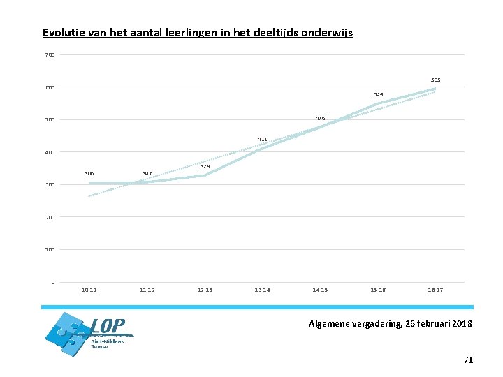 Evolutie van het aantal leerlingen in het deeltijds onderwijs 700 595 600 549 476