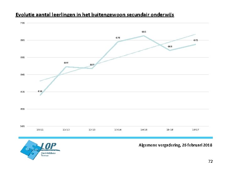 Evolutie aantal leerlingen in het buitengewoon secundair onderwijs 700 685 678 680 675 668