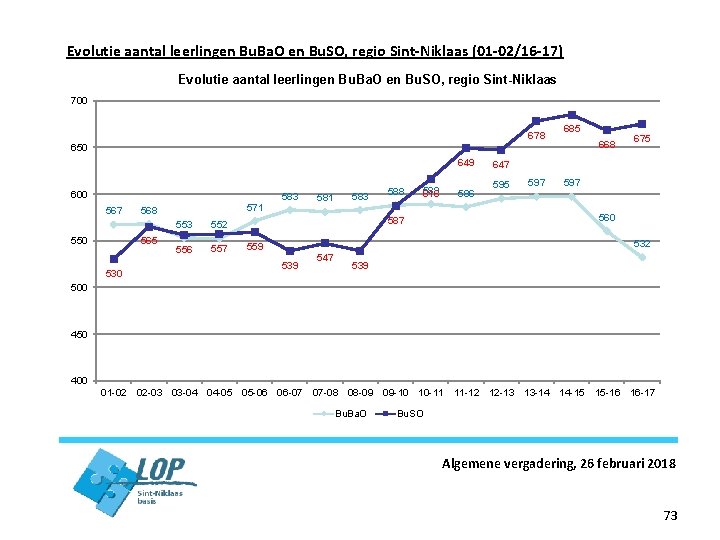 Evolutie aantal leerlingen Bu. Ba. O en Bu. SO, regio Sint-Niklaas (01 -02/16 -17)