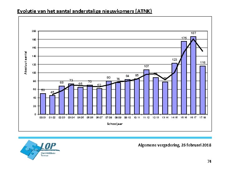 Evolutie van het aantal anderstalige nieuwkomers (ATNK) 200 187 175 180 Absoluut aantal 160