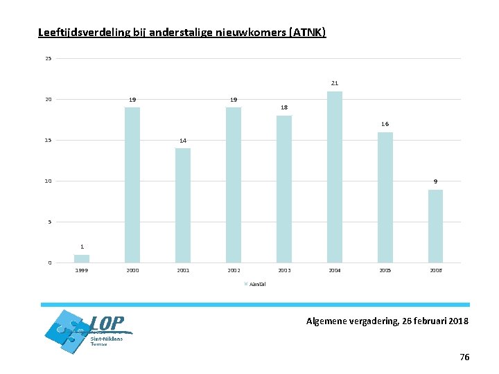 Leeftijdsverdeling bij anderstalige nieuwkomers (ATNK) 25 21 19 20 19 18 16 14 15
