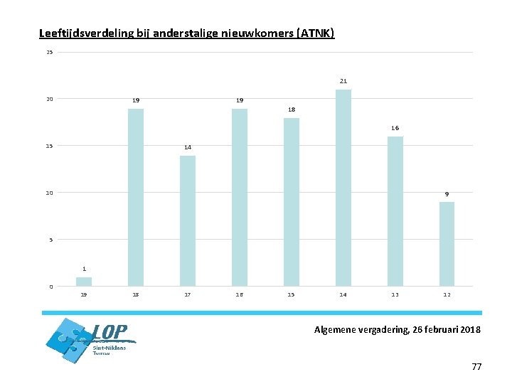 Leeftijdsverdeling bij anderstalige nieuwkomers (ATNK) 25 21 20 19 19 18 16 15 14