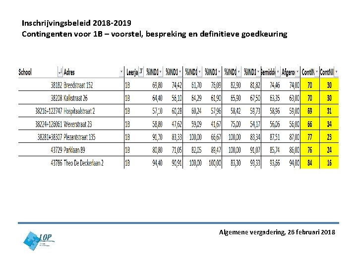 Inschrijvingsbeleid 2018 -2019 Contingenten voor 1 B – voorstel, bespreking en definitieve goedkeuring Algemene