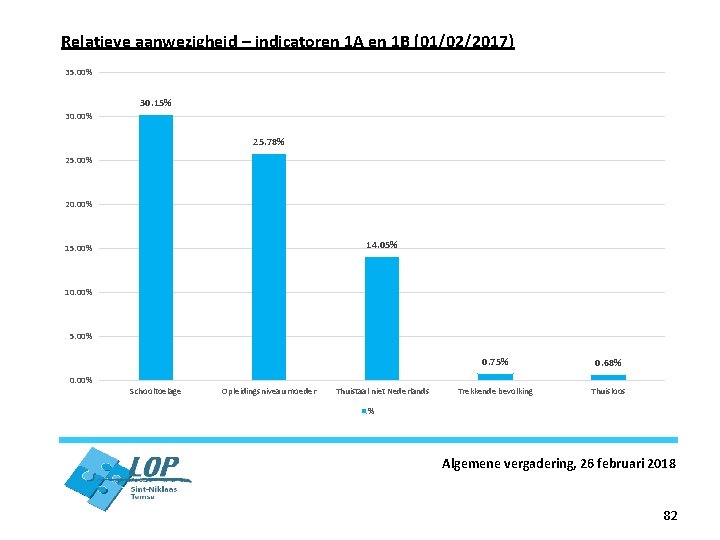 Relatieve aanwezigheid – indicatoren 1 A en 1 B (01/02/2017) 35. 00% 30. 15%