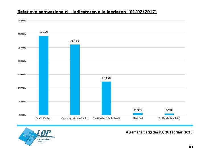 Relatieve aanwezigheid – indicatoren alle leerjaren (01/02/2017) 35. 00% 30. 00% 29. 39% 26.