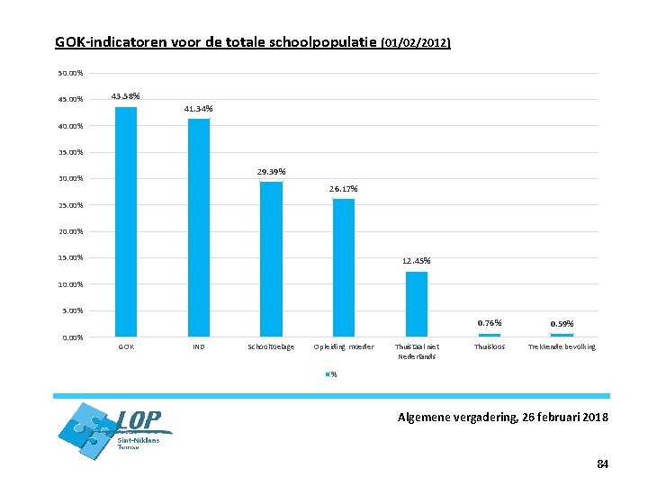 GOK-indicatoren voor de totale schoolpopulatie (01/02/2012) 50. 00% 45. 00% 43. 58% 41. 34%
