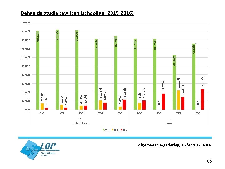 Behaalde studiebewijzen (schooljaar 2015 -2016) 75. 95% 81. 25% 70. 00% 81. 54% 84.