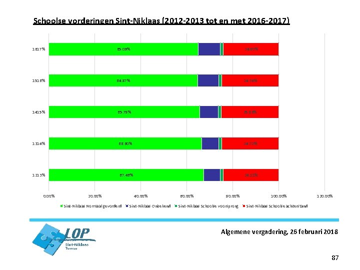 Schoolse vorderingen Sint-Niklaas (2012 -2013 tot en met 2016 -2017) 1617% 65. 09% 24.
