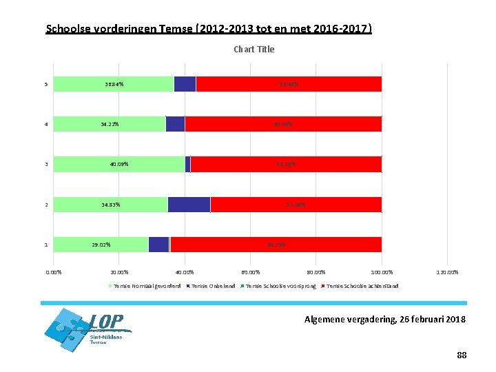 Schoolse vorderingen Temse (2012 -2013 tot en met 2016 -2017) Chart Title 5 4