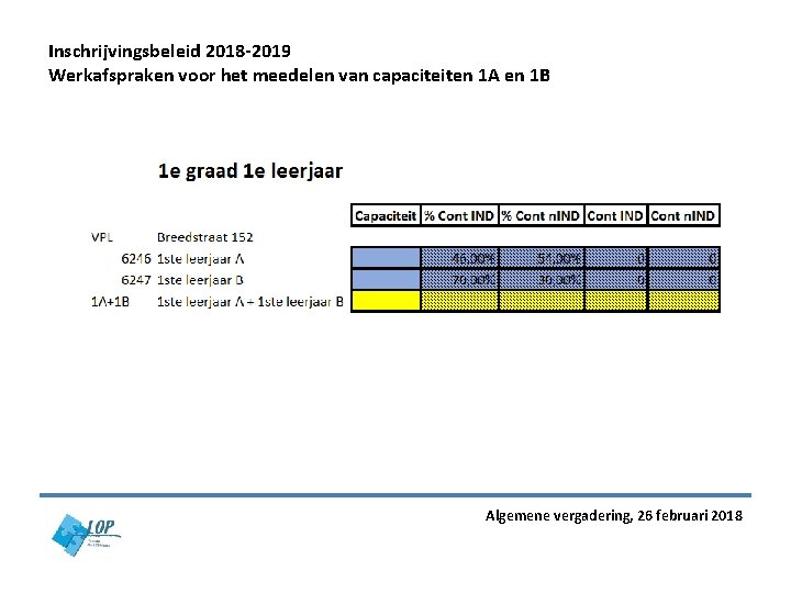 Inschrijvingsbeleid 2018 -2019 Werkafspraken voor het meedelen van capaciteiten 1 A en 1 B