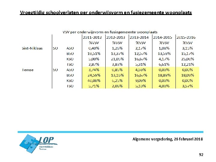 Vroegtijdig schoolverlaten per onderwijsvorm en fusiegemeente woonplaats Algemene vergadering, 26 februari 2018 92 