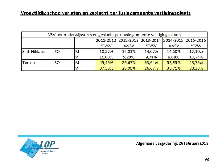 Vroegtijdig schoolverlaten en geslacht per fusiegemeente vestigingsplaats Algemene vergadering, 26 februari 2018 93 