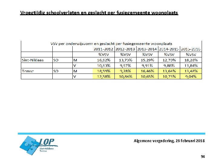 Vroegtijdig schoolverlaten en geslacht per fusiegemeente woonplaats Algemene vergadering, 26 februari 2018 94 