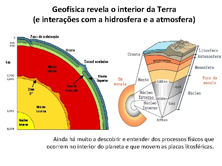 Geofísica revela o interior da Terra (e interações com a hidrosfera e a atmosfera)