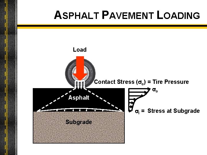 ASPHALT PAVEMENT LOADING Load Contact Stress (so) = Tire Pressure so Asphalt si =