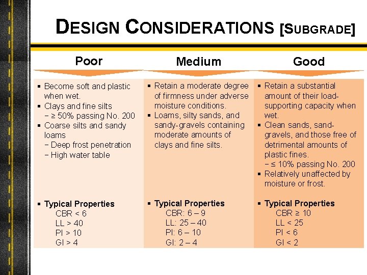 DESIGN CONSIDERATIONS [SUBGRADE] Poor Medium Good § Become soft and plastic when wet. §