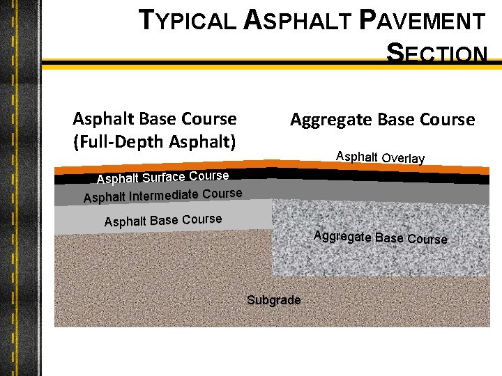 TYPICAL ASPHALT PAVEMENT SECTION Asphalt Base Course (Full-Depth Asphalt) Aggregate Base Course Asphalt Overlay