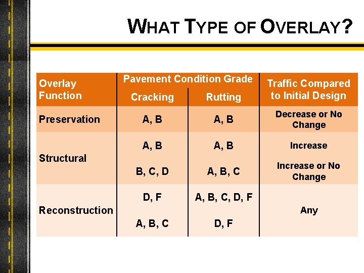 WHAT TYPE OF OVERLAY? Overlay Function Preservation Pavement Condition Grade Traffic Compared to Initial