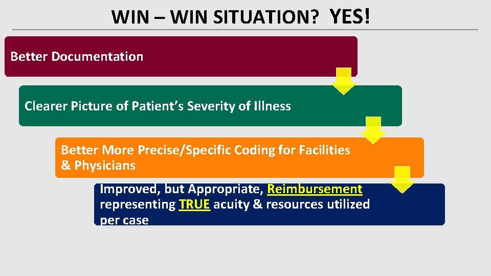 WIN – WIN SITUATION? YES! Better Documentation Clearer Picture of Patient’s Severity of Illness WIN – WIN SITUATION? YES! Better Documentation Clearer Picture of Patient’s Severity of Illness