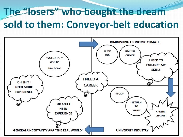 The “losers” who bought the dream sold to them: Conveyor-belt education 