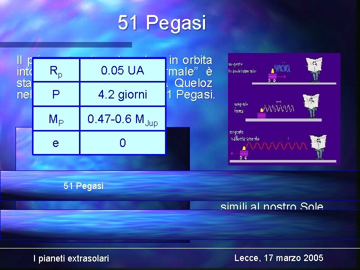 51 Pegasi Il primo pianeta extrasolare in orbita UA “normale” è intorno. Rpad una