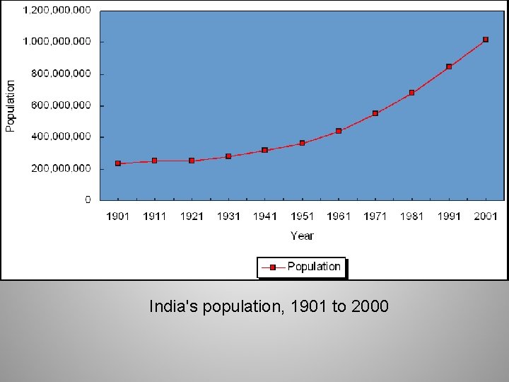 India's population, 1901 to 2000 