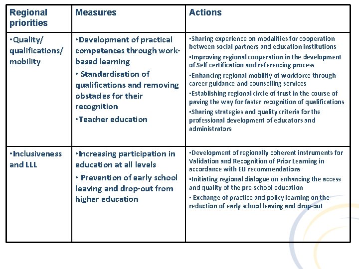 Regional priorities Measures Actions • Quality/ qualifications/ mobility • Development of practical competences through