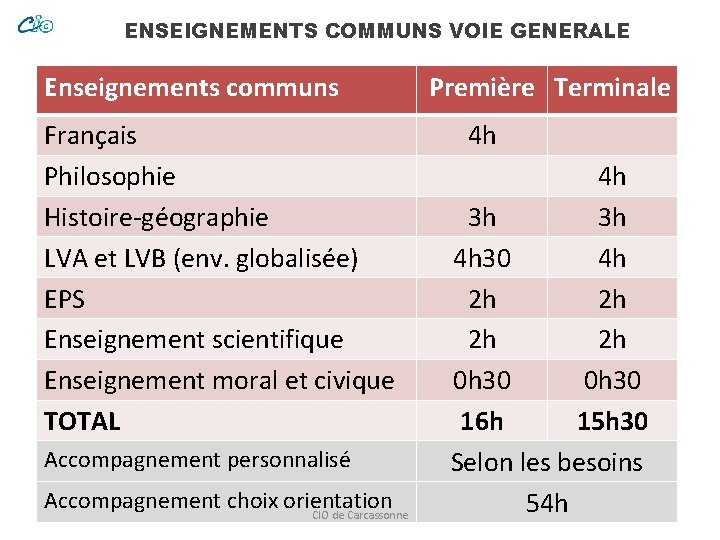 ENSEIGNEMENTS COMMUNS VOIE GENERALE Enseignements communs Français Philosophie Histoire-géographie LVA et LVB (env. globalisée)