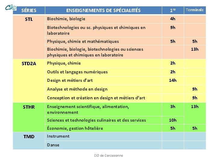 SÉRIES STL ENSEIGNEMENTS DE SPÉCIALITÉS 1 re Biochimie, biologie 4 h Biotechnologies ou sc.