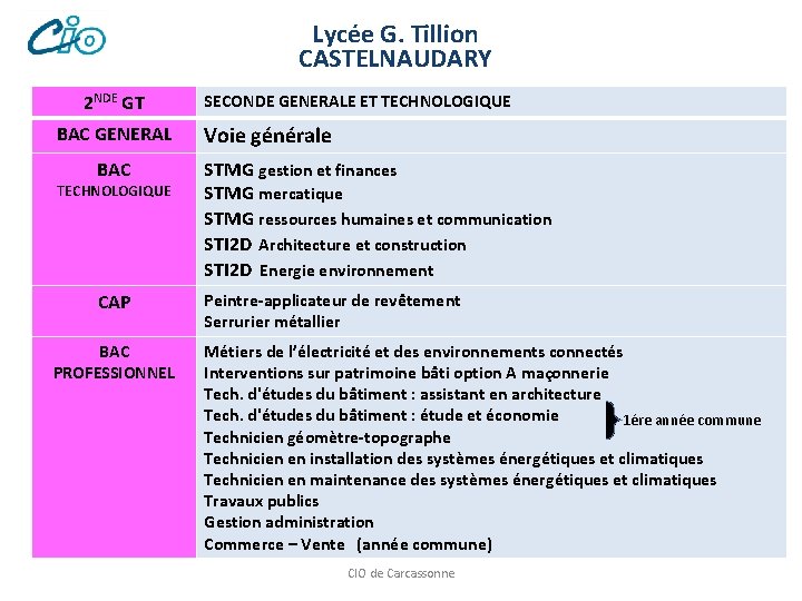 Lycée G. Tillion CASTELNAUDARY 2 NDE GT BAC GENERAL SECONDE GENERALE ET TECHNOLOGIQUE Voie