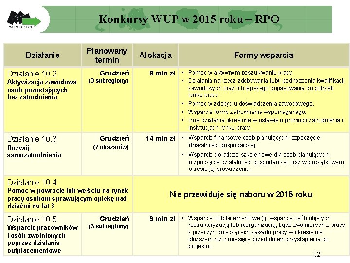 Konkursy WUP w 2015 roku – RPO Działanie 10. 2 Aktywizacja zawodowa osób pozostających