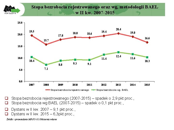 Stopa bezrobocia rejestrowanego oraz wg, metodologii BAEL w II kw. 2007 -2015 25. 0