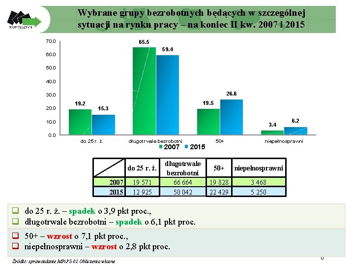 Wybrane grupy bezrobotnych będących w szczególnej sytuacji na rynku pracy – na koniec II