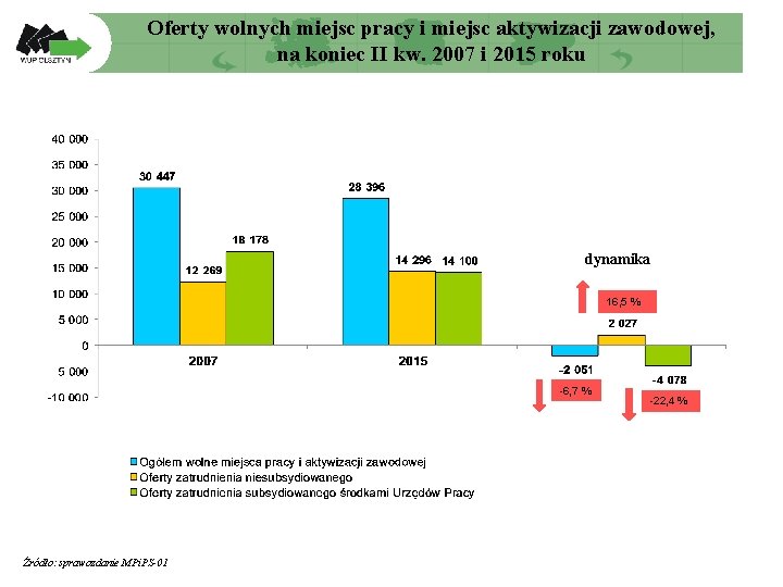 Oferty wolnych miejsc pracy i miejsc aktywizacji zawodowej, na koniec II kw. 2007 i