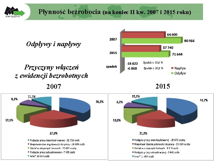 Płynność bezrobocia (na koniec II kw. 2007 i 2015 roku) Odpływy i napływy Przyczyny