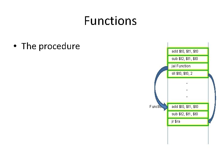 Functions • The procedure add $t 0, $t 1, a $t 0 sub $t Functions • The procedure add $t 0, $t 1, a $t 0 sub $t